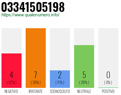Numero di telefono 03341505198 Numero 03341505198