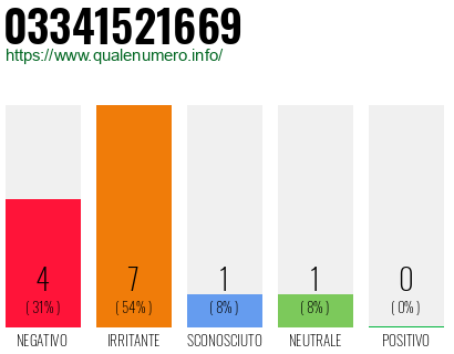 Numero di telefono 03341521669 Numero 03341521669