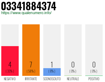 Numero di telefono 03341884374 Numero 03341884374