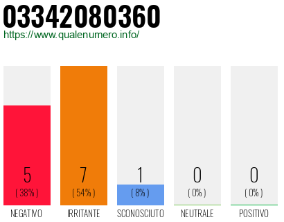 Numero di telefono 03342080360 Numero 03342080360