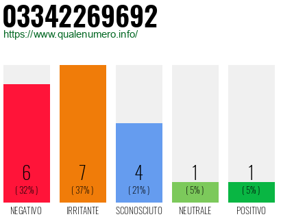 Numero di telefono 03342269692 Numero 03342269692