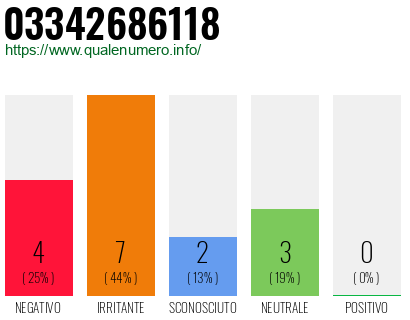 Numero di telefono 03342686118 Numero 03342686118