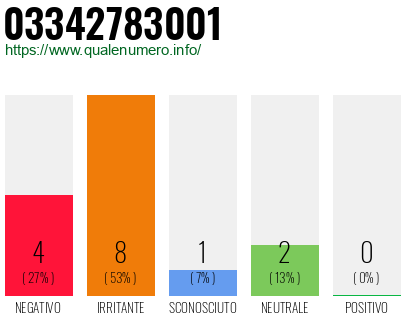 Numero di telefono 03342783001 Numero 03342783001