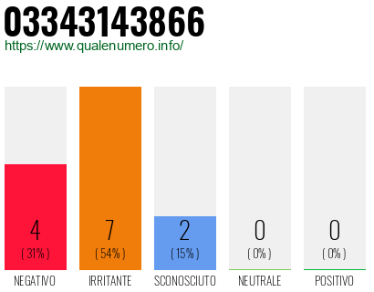 Numero di telefono 03343143866 Numero 03343143866