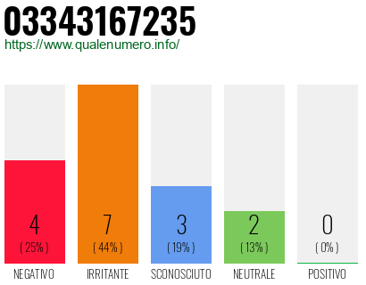 Numero di telefono 03343167235 Numero 03343167235