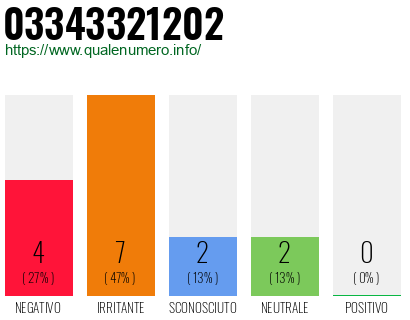 Numero di telefono 03343321202 Numero 03343321202