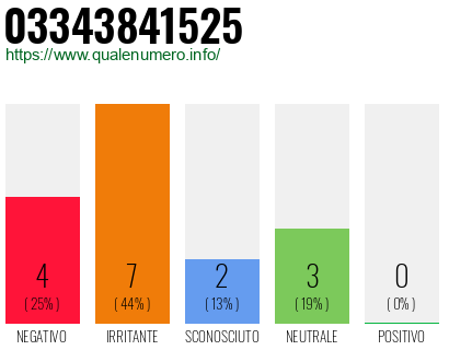 Numero di telefono 03343841525 Numero 03343841525