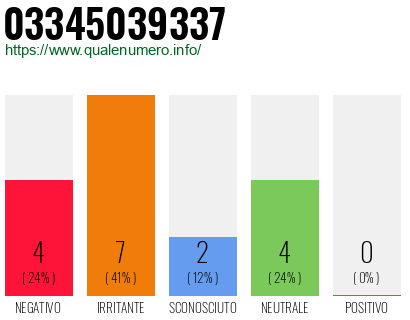 Numero di telefono 03345039337 Numero 03345039337