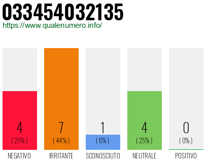 Numero di telefono 033454032135 Numero 033454032135