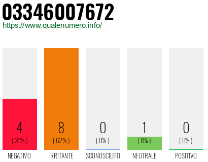 Numero di telefono 03346007672 Numero 03346007672