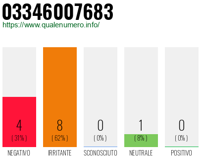 Numero di telefono 03346007683 Numero 03346007683