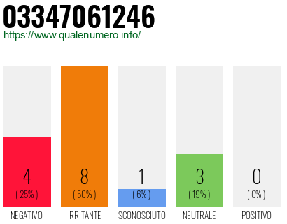 Numero di telefono 03347061246 Numero 03347061246