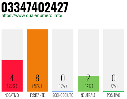 Numero di telefono 03347402427 Numero 03347402427