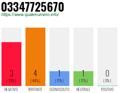 Numero di telefono 03347725670 Numero 03347725670