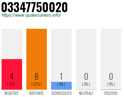Numero di telefono 03347750020 Numero 03347750020