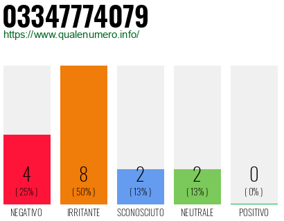 Numero di telefono 03347774079 Numero 03347774079