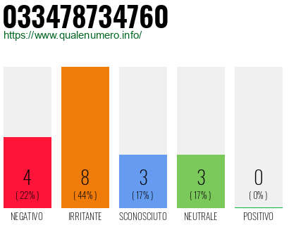 Numero di telefono 033478734760 Numero 033478734760