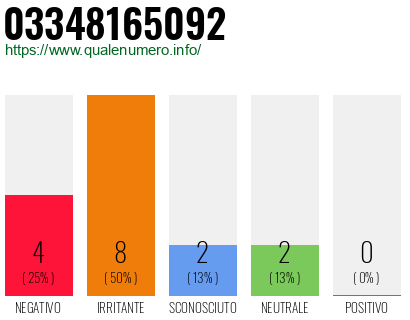 Numero di telefono 03348165092 Numero 03348165092
