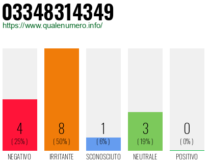 Numero di telefono 03348314349 Numero 03348314349