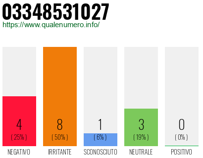 Numero di telefono 03348531027 Numero 03348531027