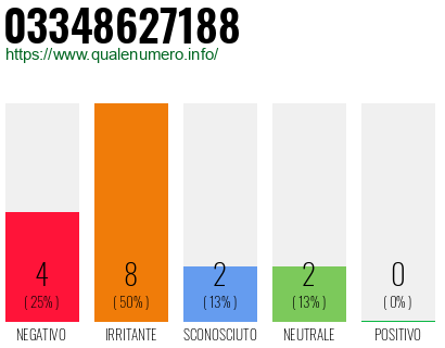 Numero di telefono 03348627188 Numero 03348627188