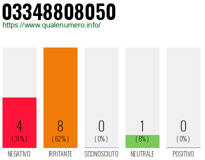 Numero di telefono 03348808050 Numero 03348808050
