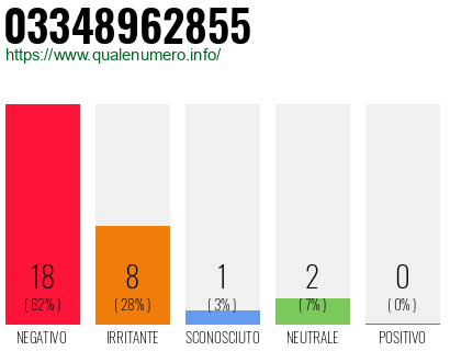 Numero di telefono 03348962855 Numero 03348962855