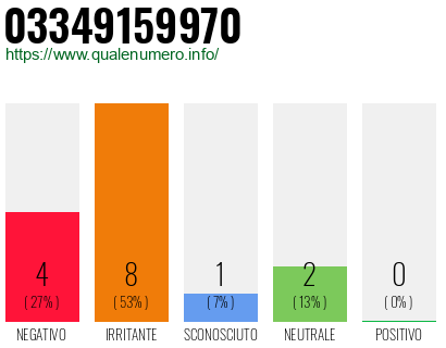 Numero di telefono 03349159970 Numero 03349159970