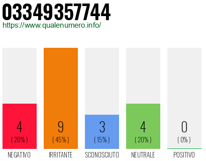 Numero di telefono 03349357744 Numero 03349357744