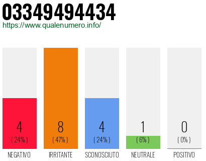 Numero di telefono 03349494434 Numero 03349494434