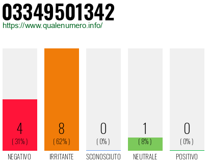 Numero di telefono 03349501342 Numero 03349501342