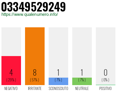 Numero di telefono 03349529249 Numero 03349529249