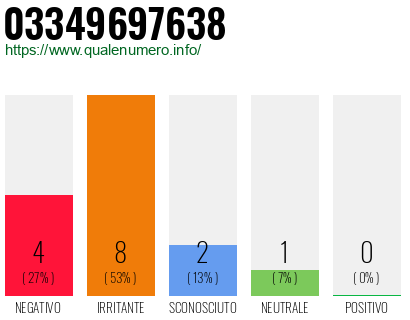 Numero di telefono 03349697638 Numero 03349697638