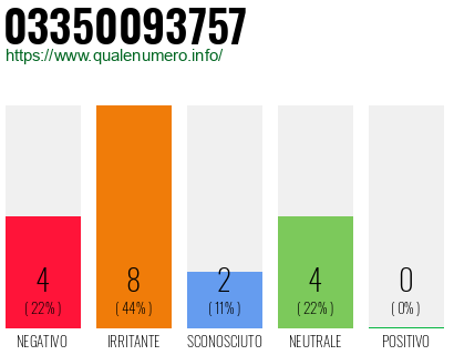 Numero di telefono 03350093757 Numero 03350093757