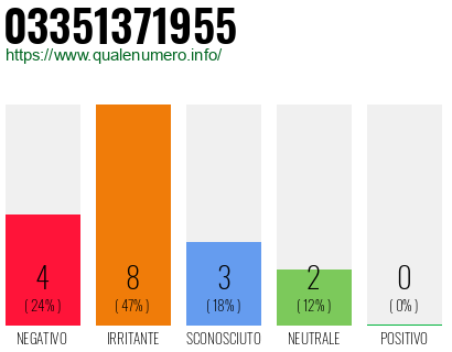 Numero di telefono 03351371955 Numero 03351371955