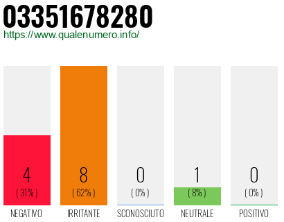 Numero di telefono 03351678280 Numero 03351678280