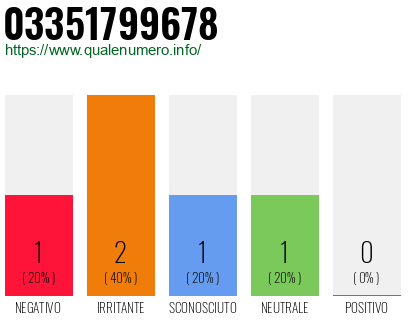 Numero di telefono 03351799678 Numero 03351799678