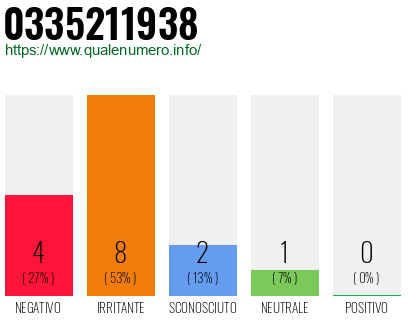Numero di telefono 0335211938 Numero 0335211938