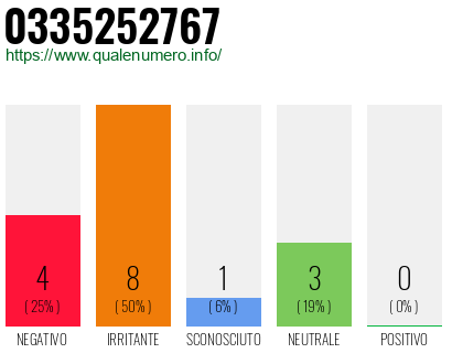 Numero di telefono 0335252767 Numero 0335252767