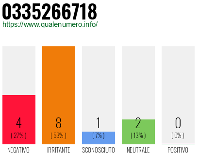 Numero di telefono 0335266718 Numero 0335266718