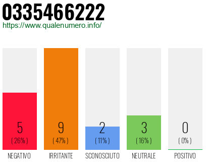 Numero di telefono 0335466222 Numero 0335466222