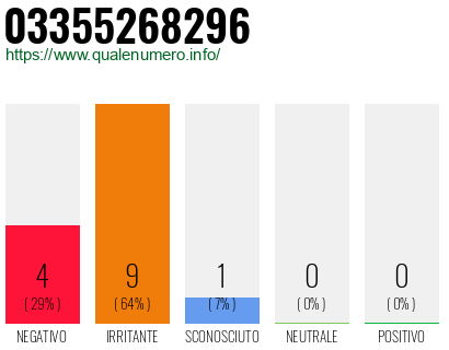 Numero di telefono 03355268296 Numero 03355268296