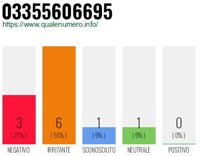 Numero di telefono 03355606695 Numero 03355606695