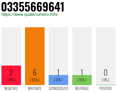 Numero di telefono 03355669641 Numero 03355669641