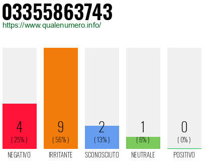 Numero di telefono 03355863743 Numero 03355863743