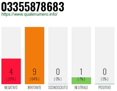 Numero di telefono 03355878683 Numero 03355878683