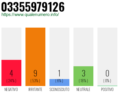 Numero di telefono 03355979126 Numero 03355979126