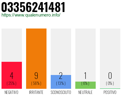 Numero di telefono 03356241481 Numero 03356241481