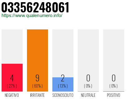 Numero di telefono 03356248061 Numero 03356248061
