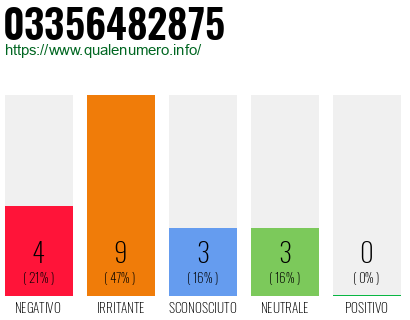 Numero di telefono 03356482875 Numero 03356482875